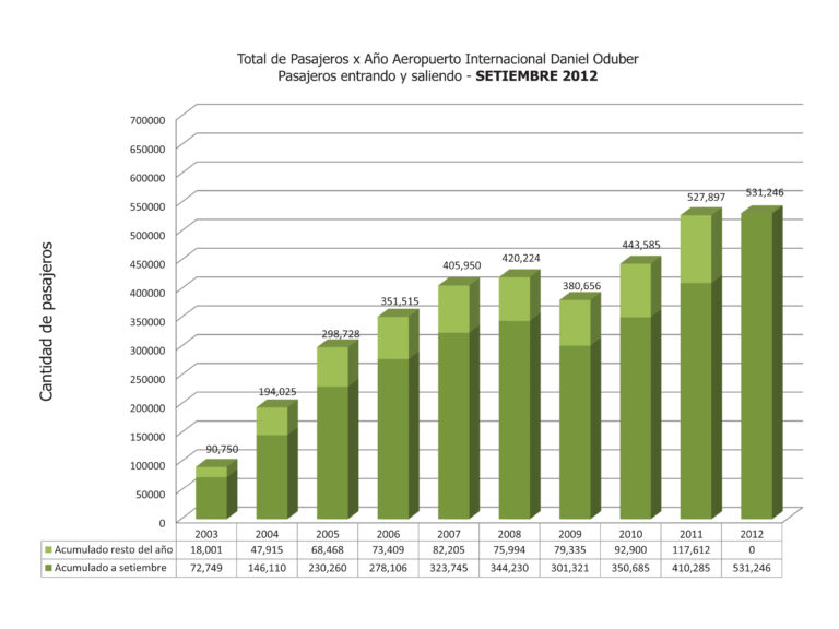 Passenger Arrivals are up 53% over last year