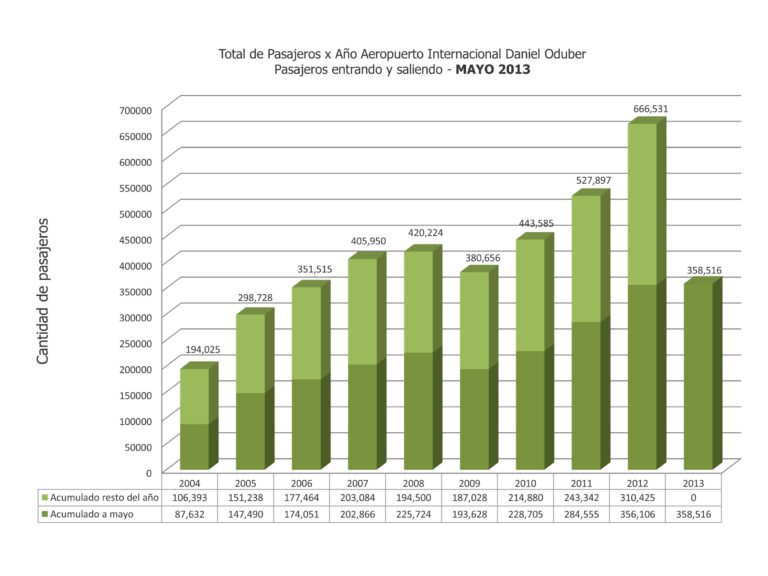 Airport Statistics – Liberia International Airport – May 2013