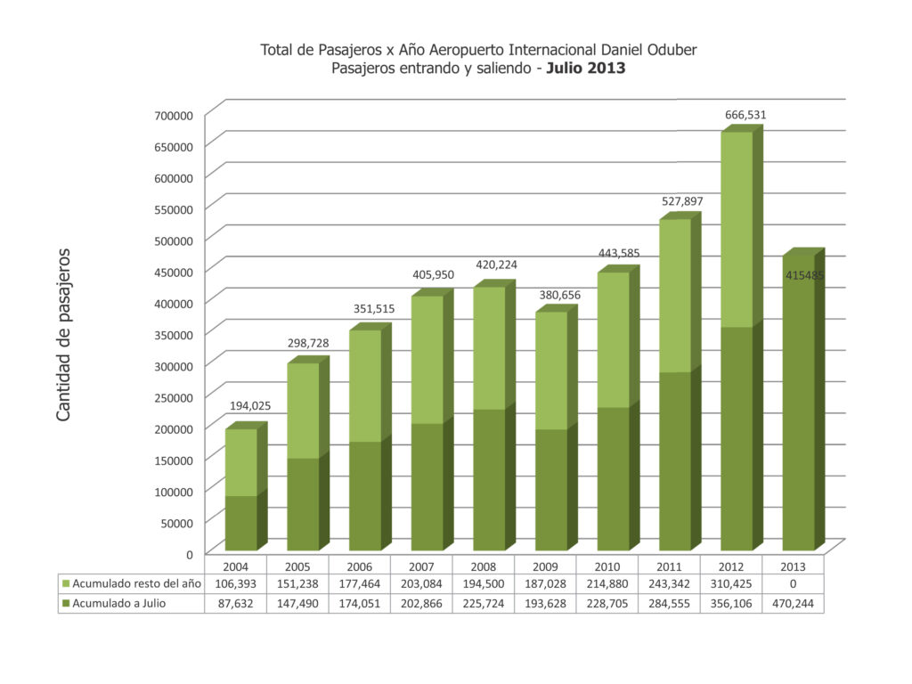 Liberia Flight Arrivals July 2013