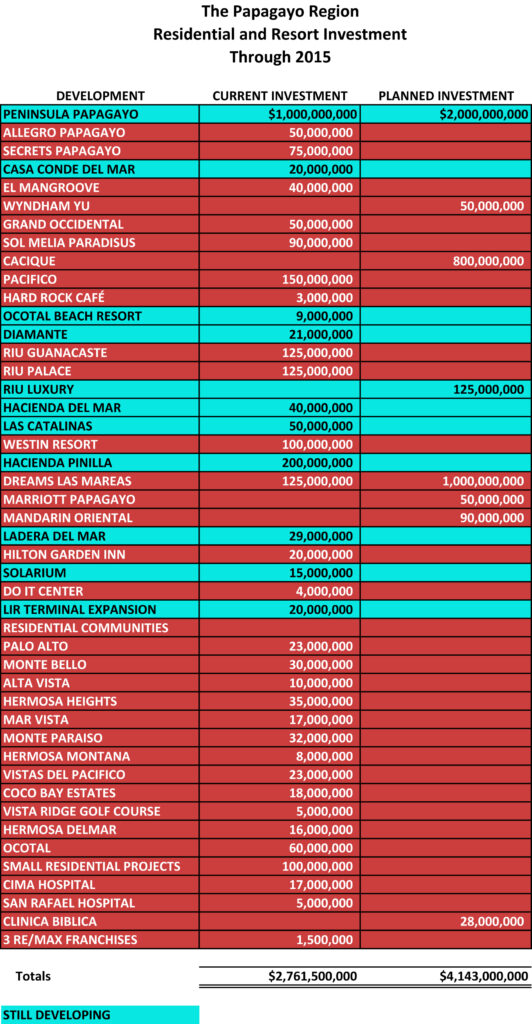 Investing in The Papagayo Region